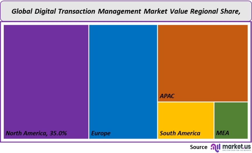 digital transaction management market value regional share