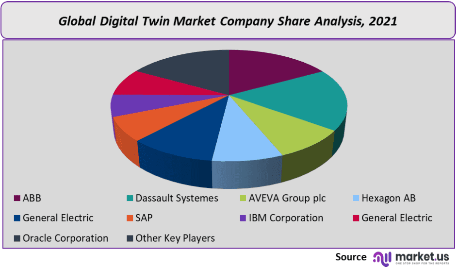 digital twin market company