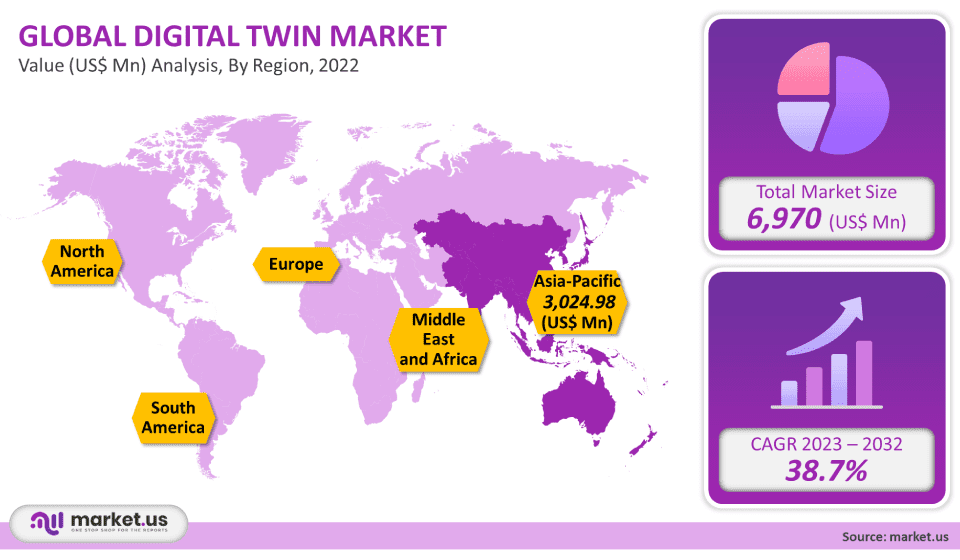 digital twin market region value