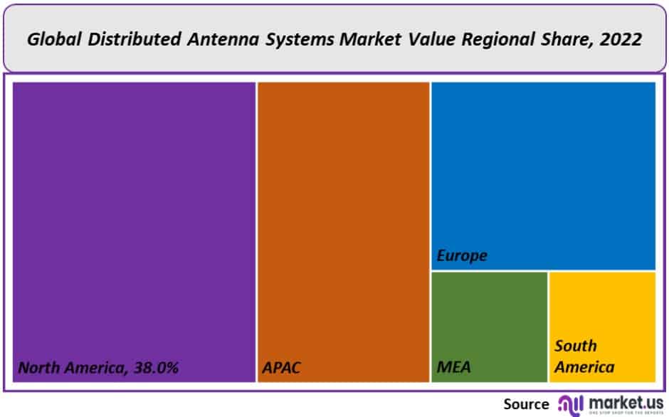 distributed antenna systems market regional share