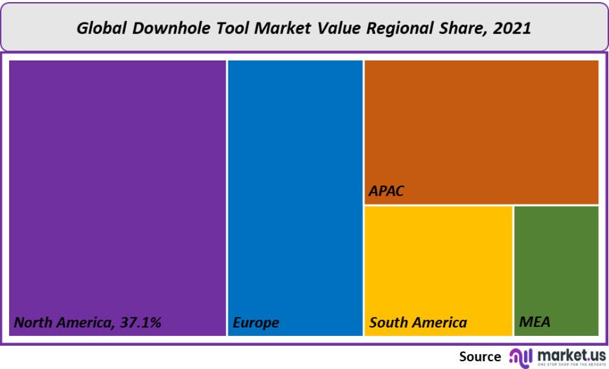 downhole tool market value regional share