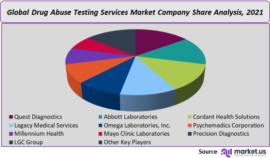 drug of abuse testing services market company share analysis
