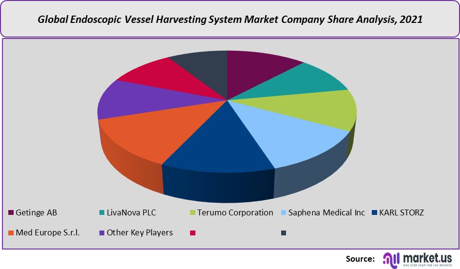 endoscopic vessel harvesting system market share