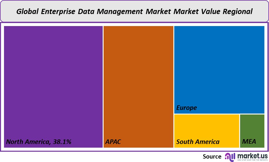 enterprise data management market value
