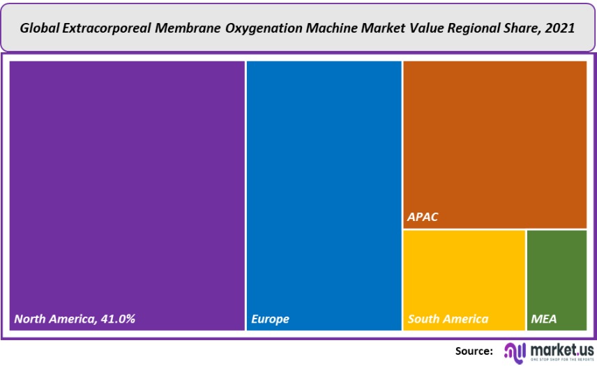 extracorporeal-membrane-oxygenation machine market value regional share