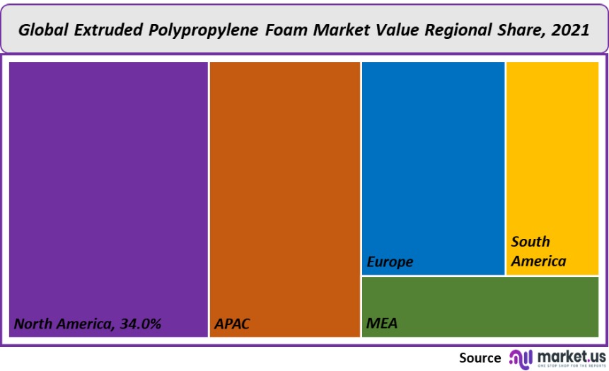 extruded polypropylene foam market value regional share
