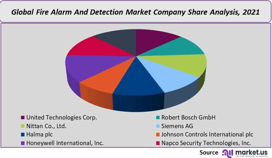 fire-alarm-and-detection-market-company