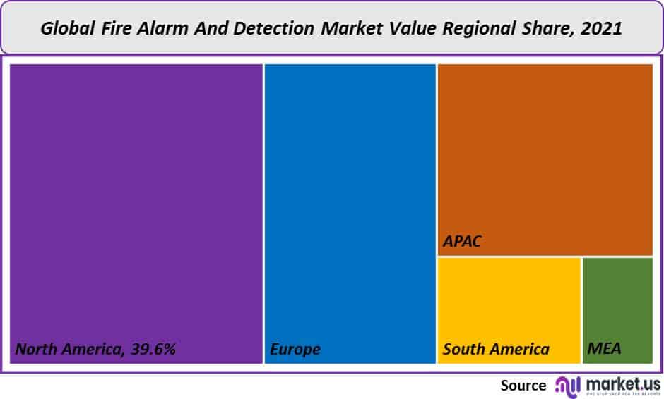 fire-alarm-and-detection-market-regional-analysis