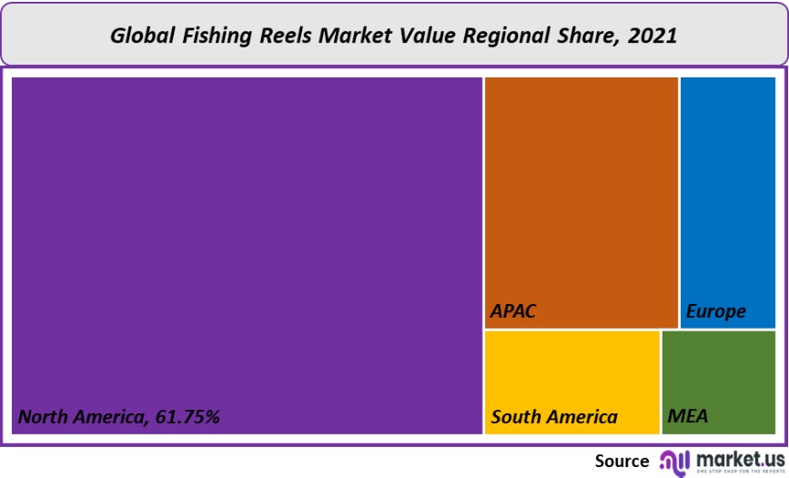 fishing reels market value regional share