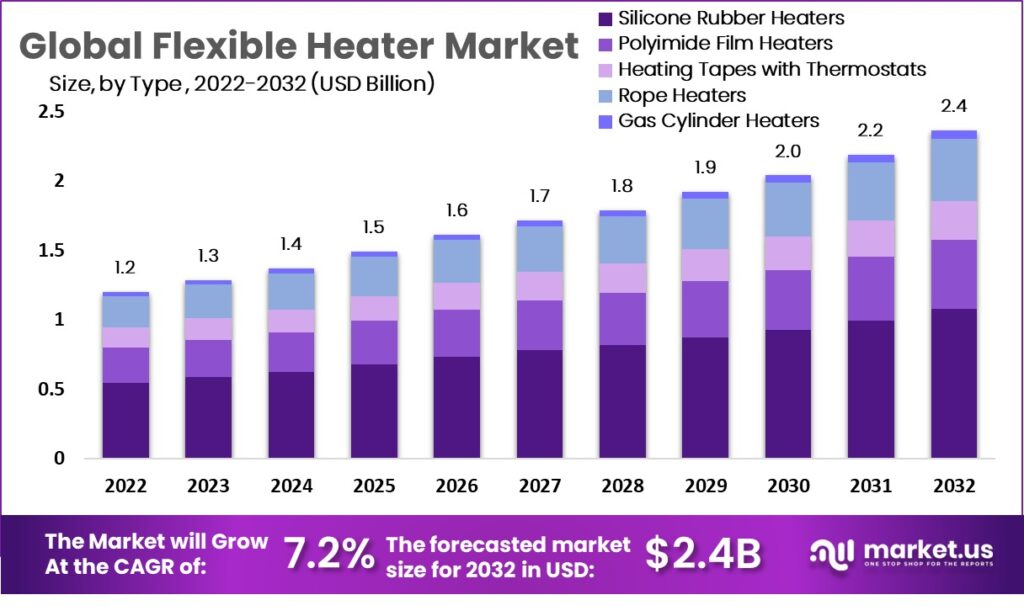 flexible heater market