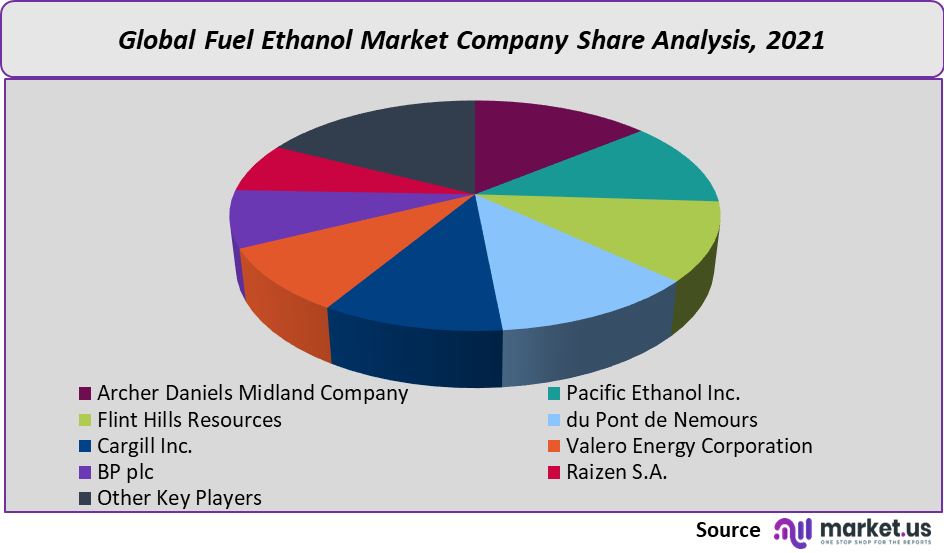 fuel ethanol market company share