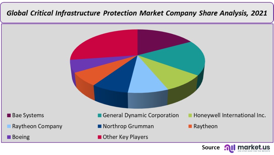 global critical infrastructure protection market share analysis