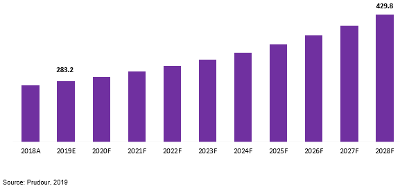 global dental loupe market revenue 2018–2028