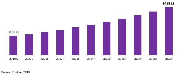 global hard disk drive market revenue 2019–2029