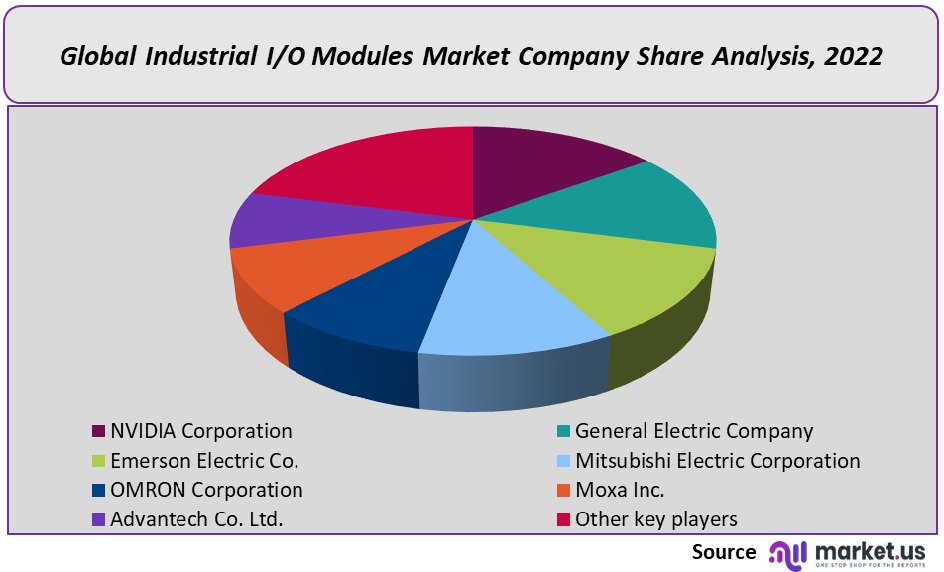 global-industrial-io-modules-company