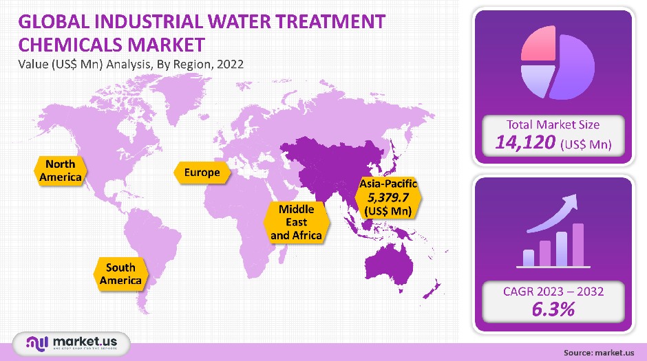global industrial water treatment chemicals market