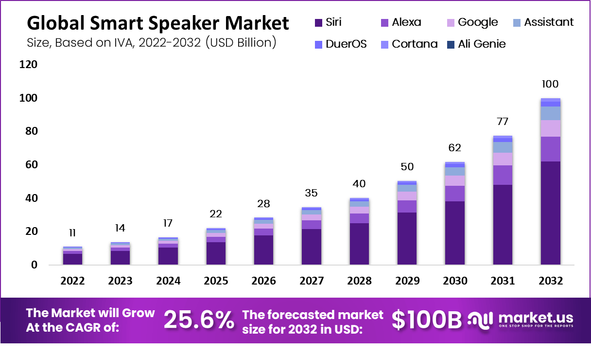 global smart speaker market by iva