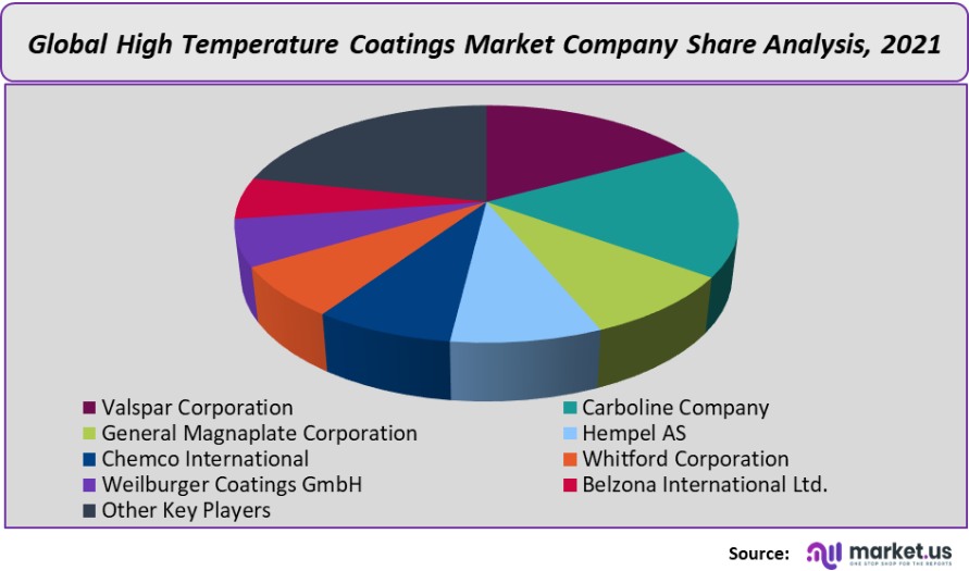 high temperature coating market company share analysis