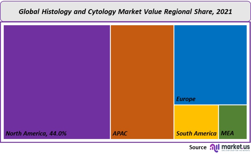 histology and cytology market value regional share