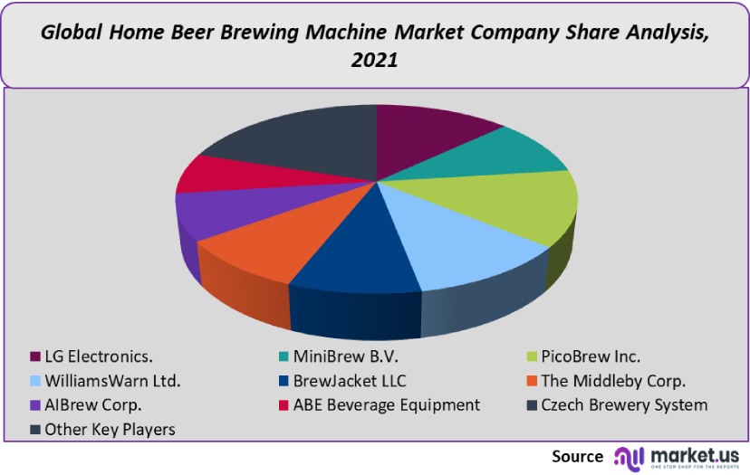 home beer brewing machine market company share analysis