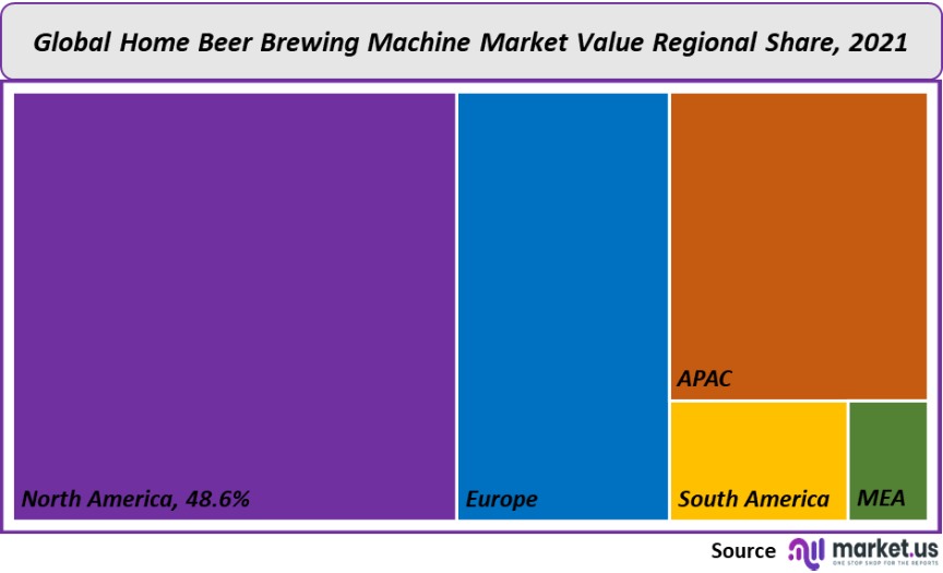 home beer brewing machine market value regional share