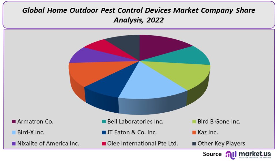 home outdoor pest control devices market company share