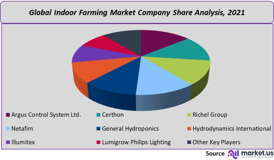 indoor farming market company share analysis