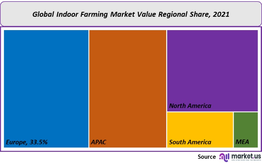 indoor farming market value regional share