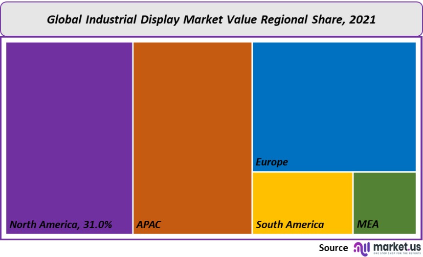 industrial display market value regional share