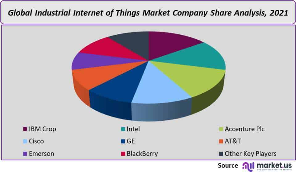 industrial internet of things market company share