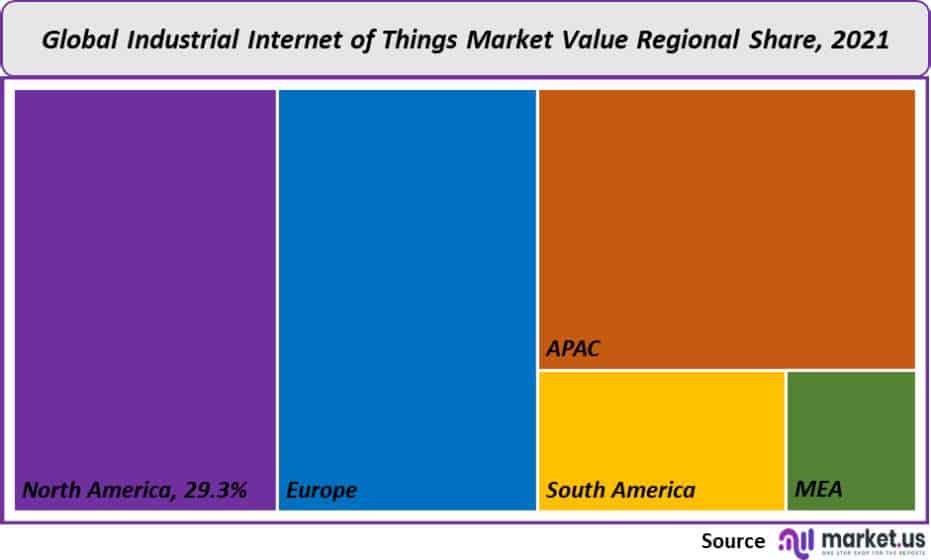 industrial internet of things market regional share