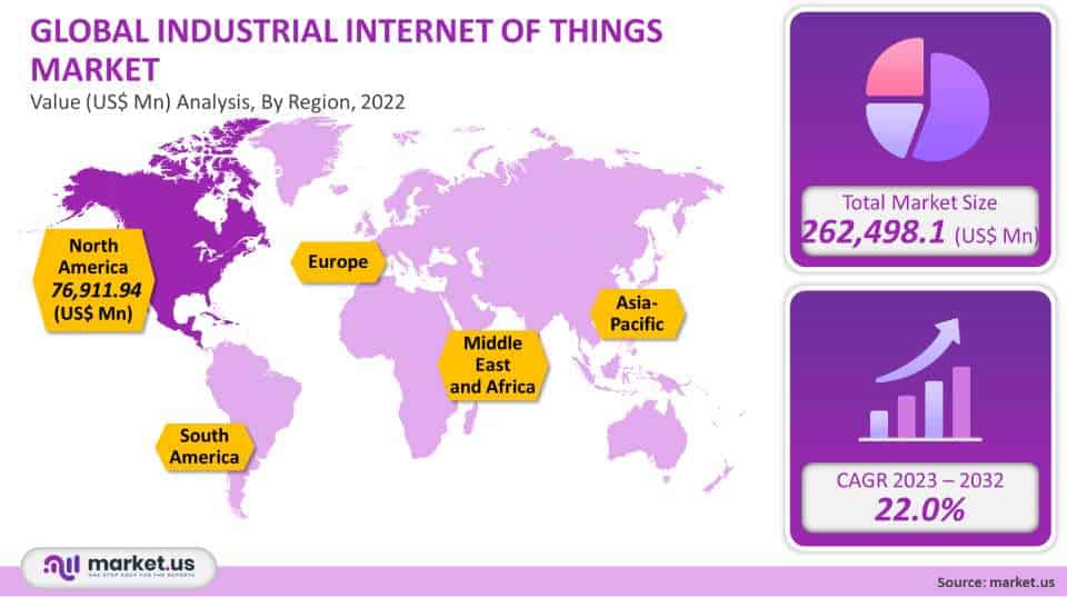 industrial internet of things market share