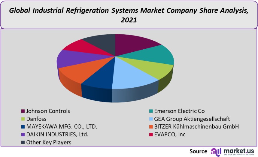 industrial refrigeration systems market company share analysis