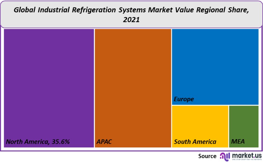 industrial refrigeration systems market value regional share
