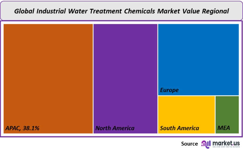 industrial water treatment chemicals market value regional