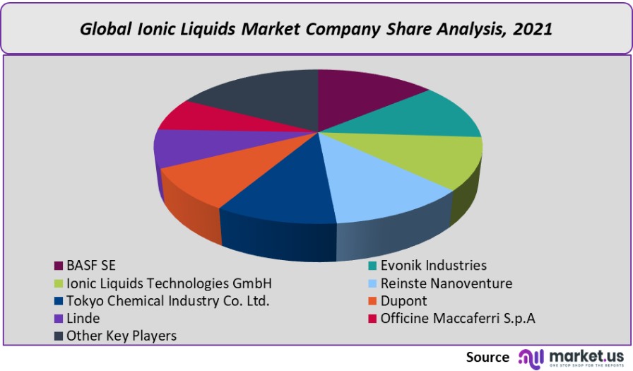 ionic liquids market company share analysis