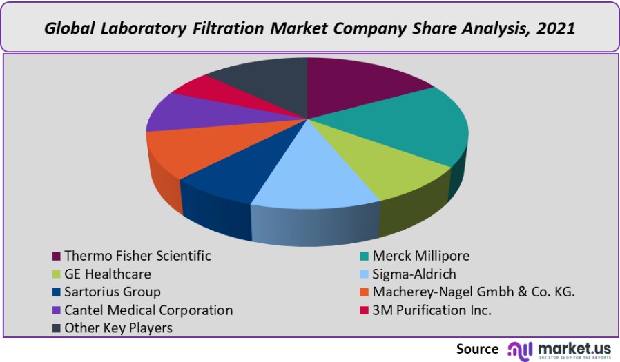 laboratory filtration market company share analysis