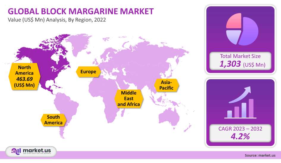 block margarine market by Region