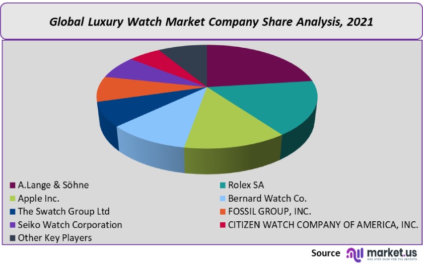 luxury watch market company share analysis