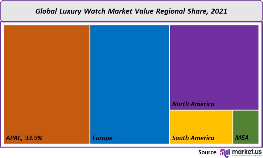 luxury watch market value regional share
