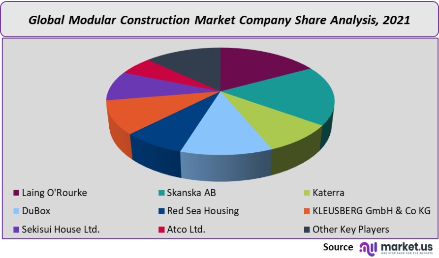 modular construction market company share analysis