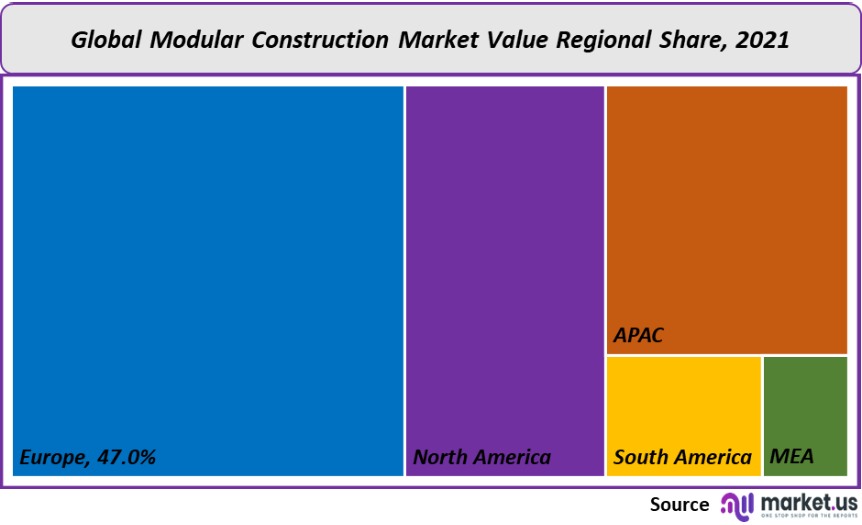modular construction market value regional share