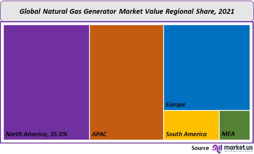 natural gas generator market value regional share