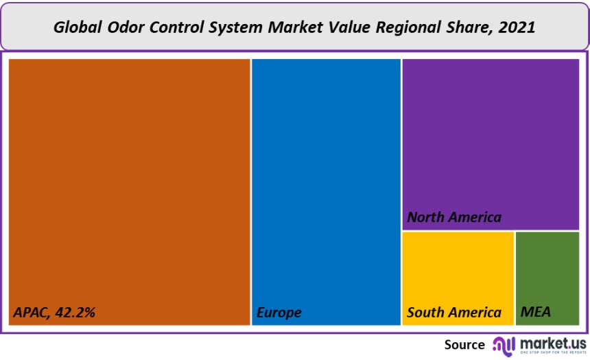 odor control system market value regional share
