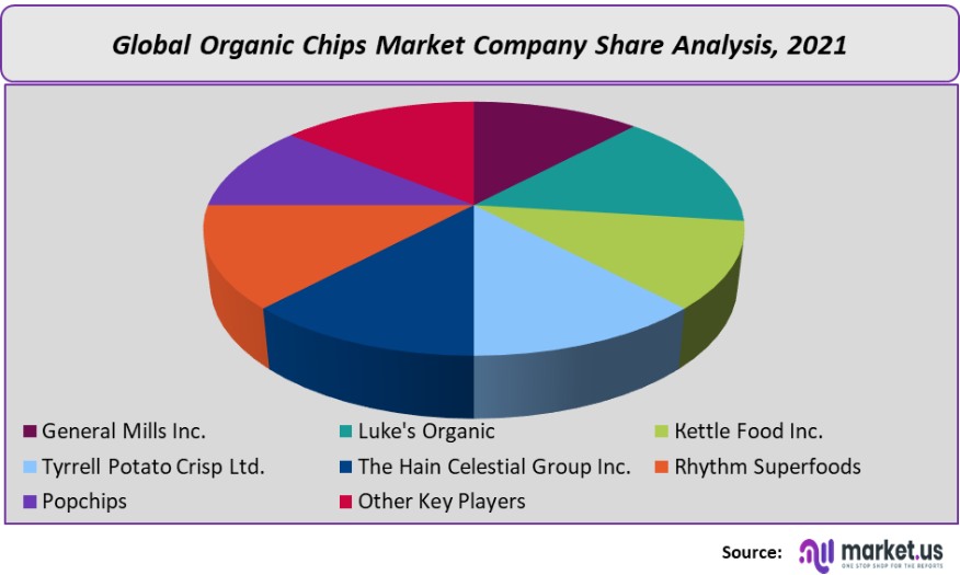 organic chips market company share analysis