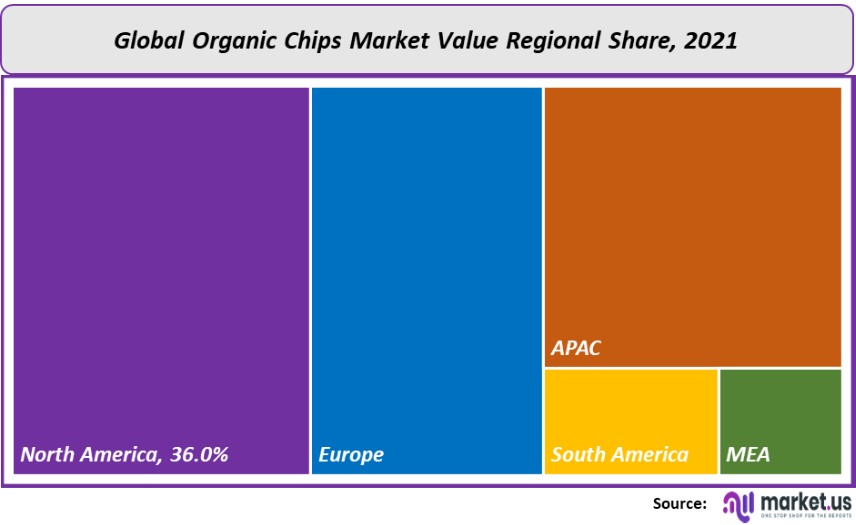 organic chips market value regional share