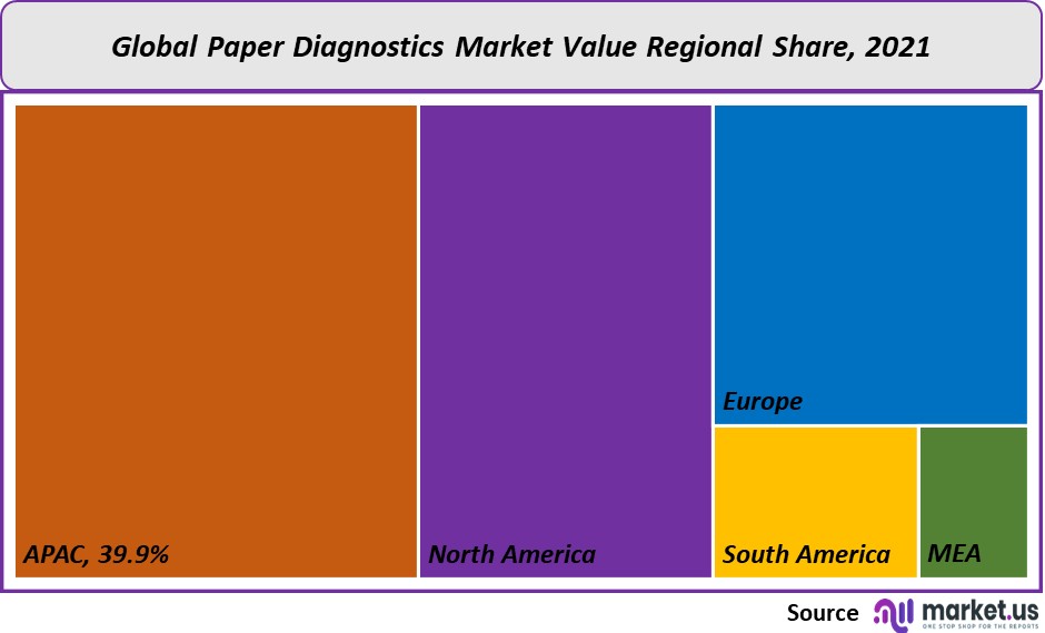 paper diagnostics market value