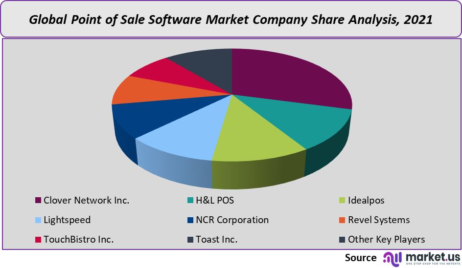 point of sale software market company share