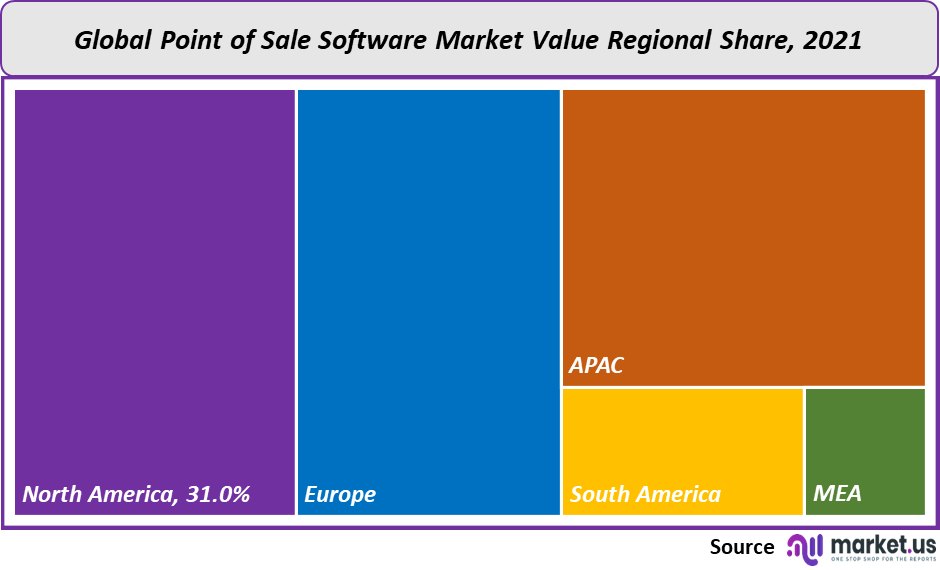 point of sale software market value