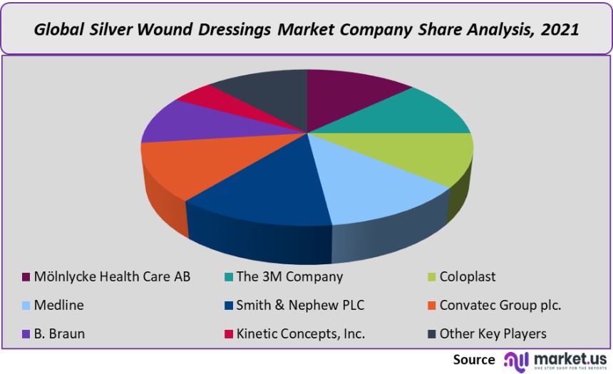 silver wound dressings market company share analysis